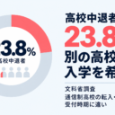 高校中退者の23.8%が「別の高校への入学を希望」文科省調査、通信制高校の転入・編入は受付時期に違い 高校中退者の23.8%が「別の高校への入学を希望」 文科省調査、通信制高校の転入・編入は受付時期に違い