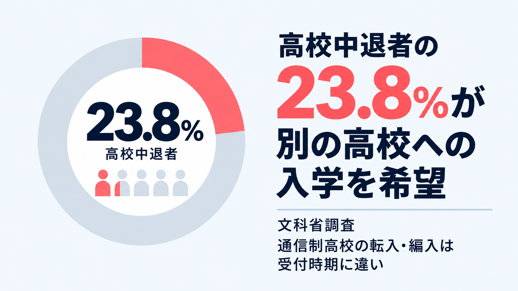 高校中退者の23.8%が「別の高校への入学を希望」文科省調査、通信制高校の転入・編入は受付時期に違い